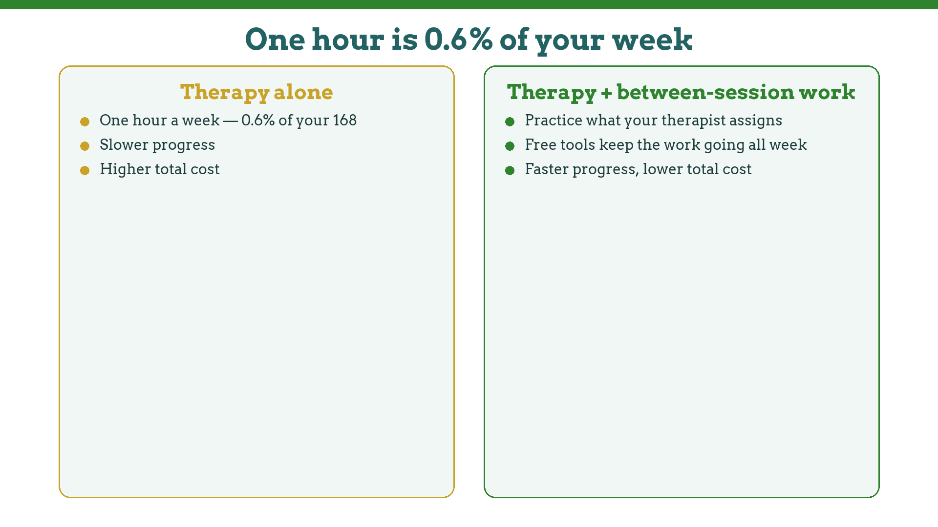 Therapy alone versus therapy plus between-session work: one weekly hour is 0.6% of your week — homework multiplies it
