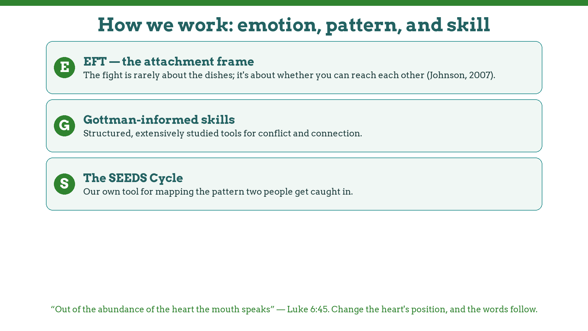Restored Life couples method: EFT attachment frame, Gottman-informed skills, and the SEEDS Cycle pattern map