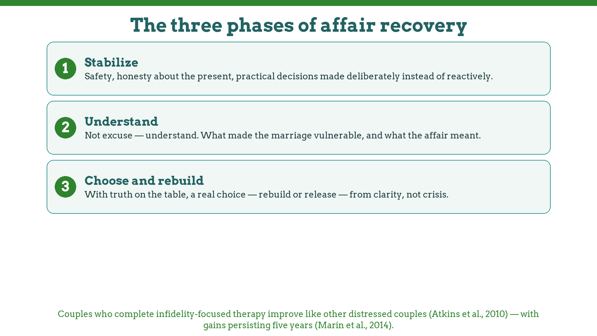 The three phases of affair recovery: stabilize, understand, choose and rebuild