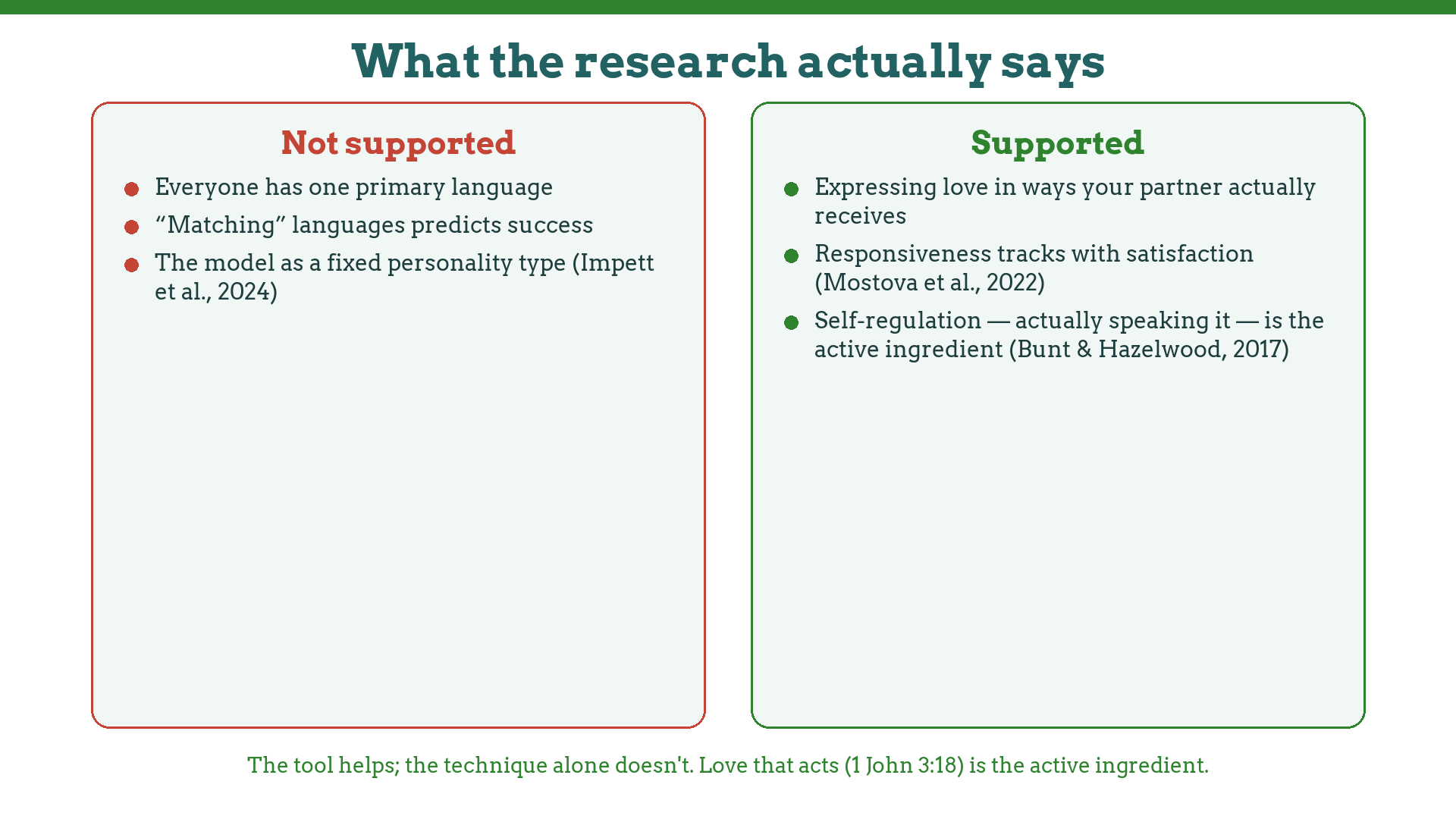 Love languages under the research lens: the strong claims fail, the healthy core — received love, responsiveness, follow-through — holds