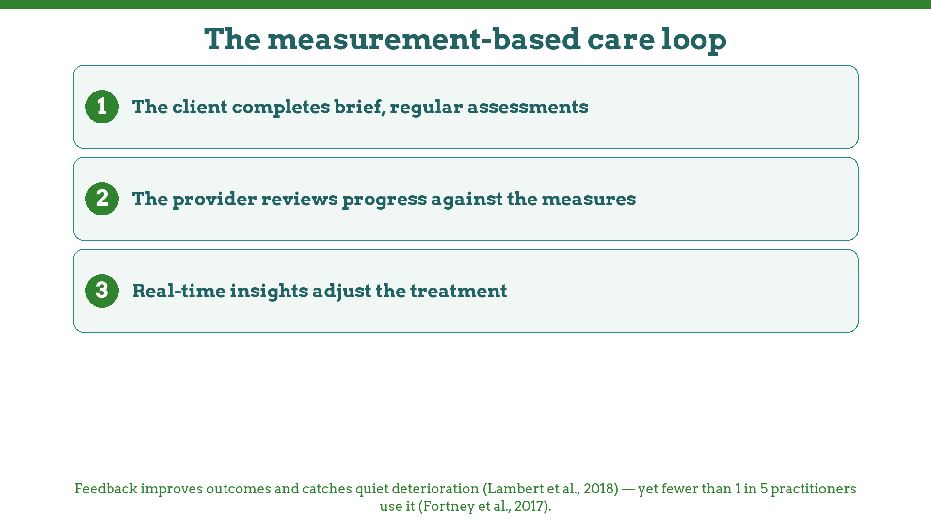 The measurement-based care loop: assess, review, adjust — with meta-analytic support