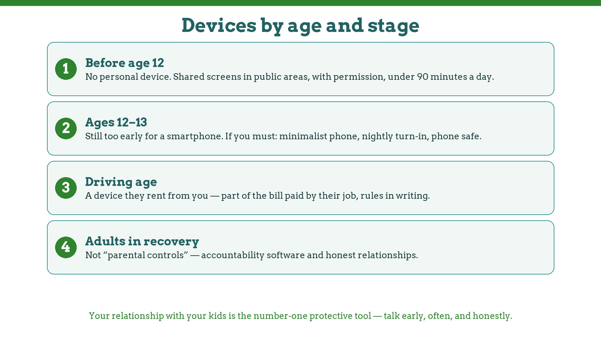 Device recommendations by age and stage: shared screens before 12, minimalist phones at 12–13, rented devices at driving age, accountability for adults in recovery