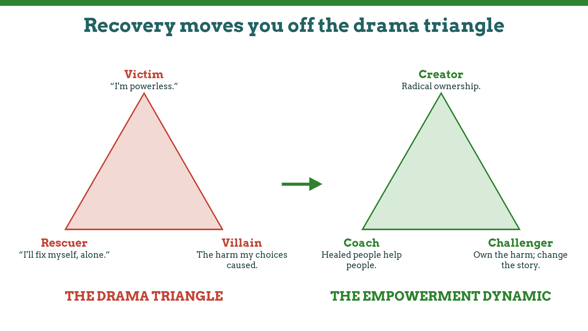 Recovery moves you off the drama triangle (victim, villain, rescuer) into the empowerment dynamic (creator, challenger, coach)
