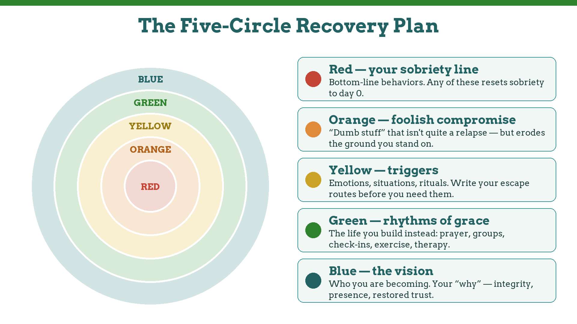 The Five-Circle Recovery Plan: red sobriety line, orange foolish compromise, yellow triggers, green rhythms of grace, blue vision — concentric circles diagram