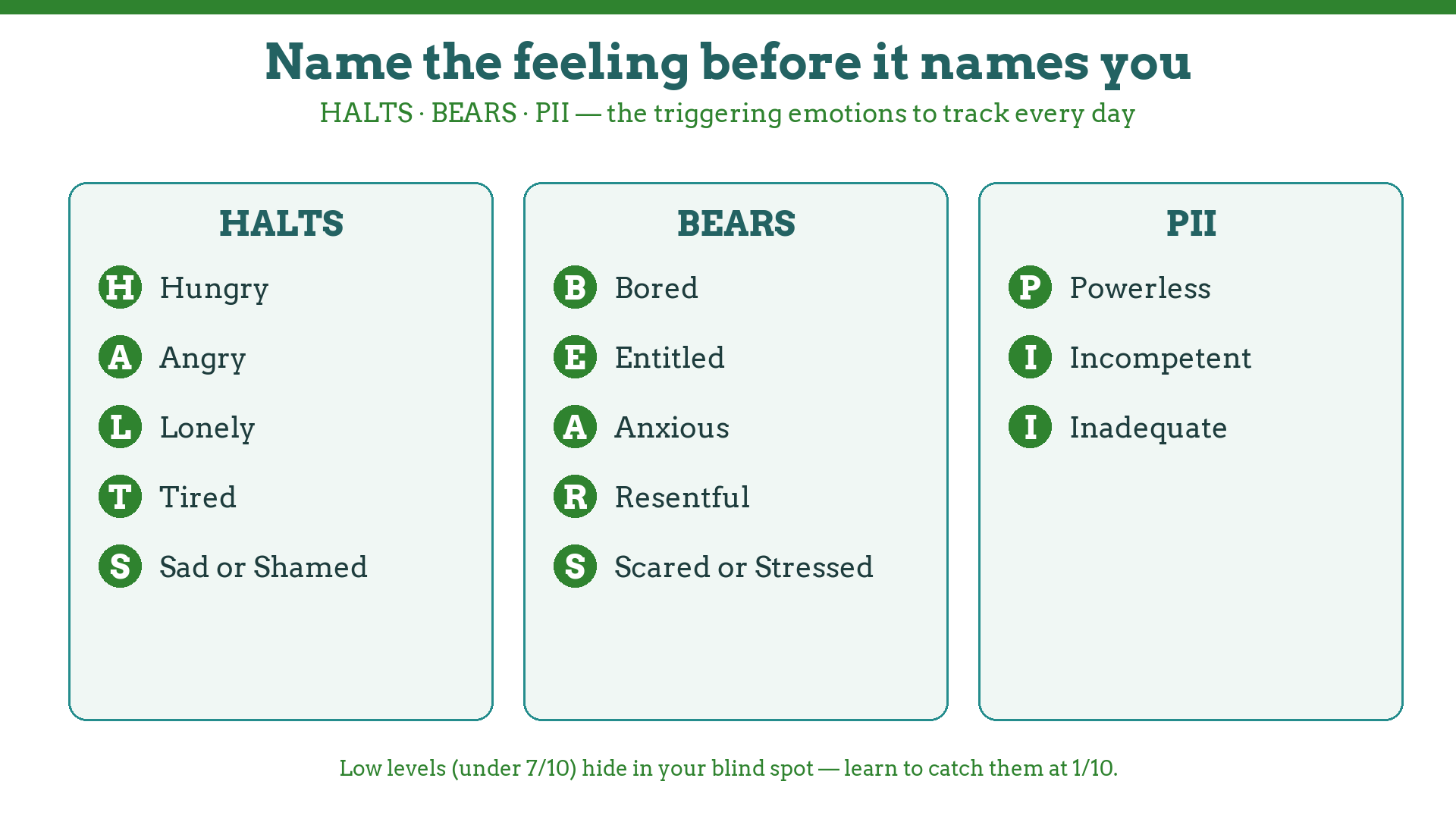 HALTS, BEARS, and PII trigger acronyms: the emotional states to track daily in recovery