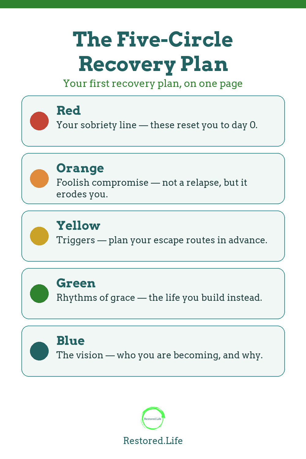 The Five-Circle Recovery Plan pin card — Restored Life